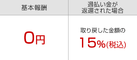 過払い金返還請求の基本報酬：無料