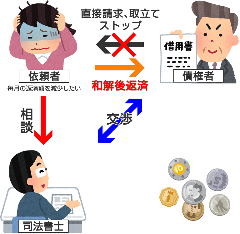 任意整理の図解