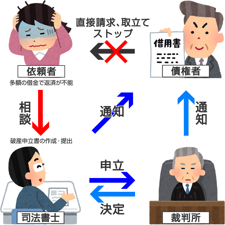 自己破産の図解